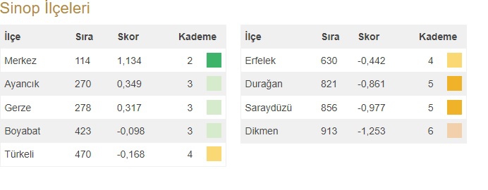 GELİŞMİŞLİK SIRASINDA 970 İLÇE ARASINDA 821. SIRADAYIZ!...