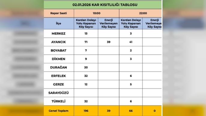 DURAĞAN’DA KAR ETKİSİNİ ARTIRDI: 20 KÖY YOLU KAPALI, FIRTINA UYARISI YAPILDI