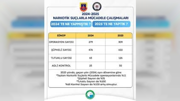 SİNOP’TA GÜVEN VEREN TABLO: SUÇ AZALDI, DENETİMLER ARTTI