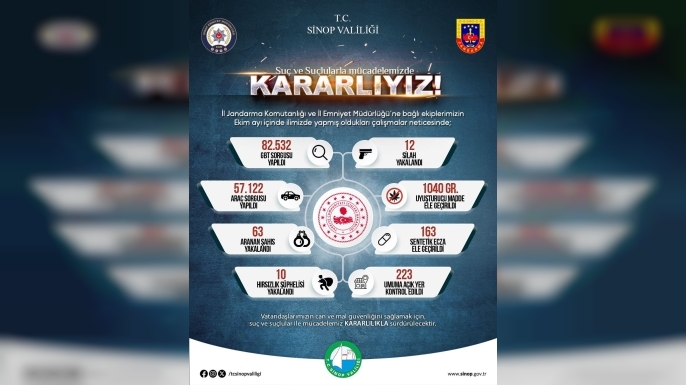 VALİLİKTEN KASIM AYI ASAYİŞ BİLANÇOSU: SUÇLULARA NEFES ALDIRILMADI